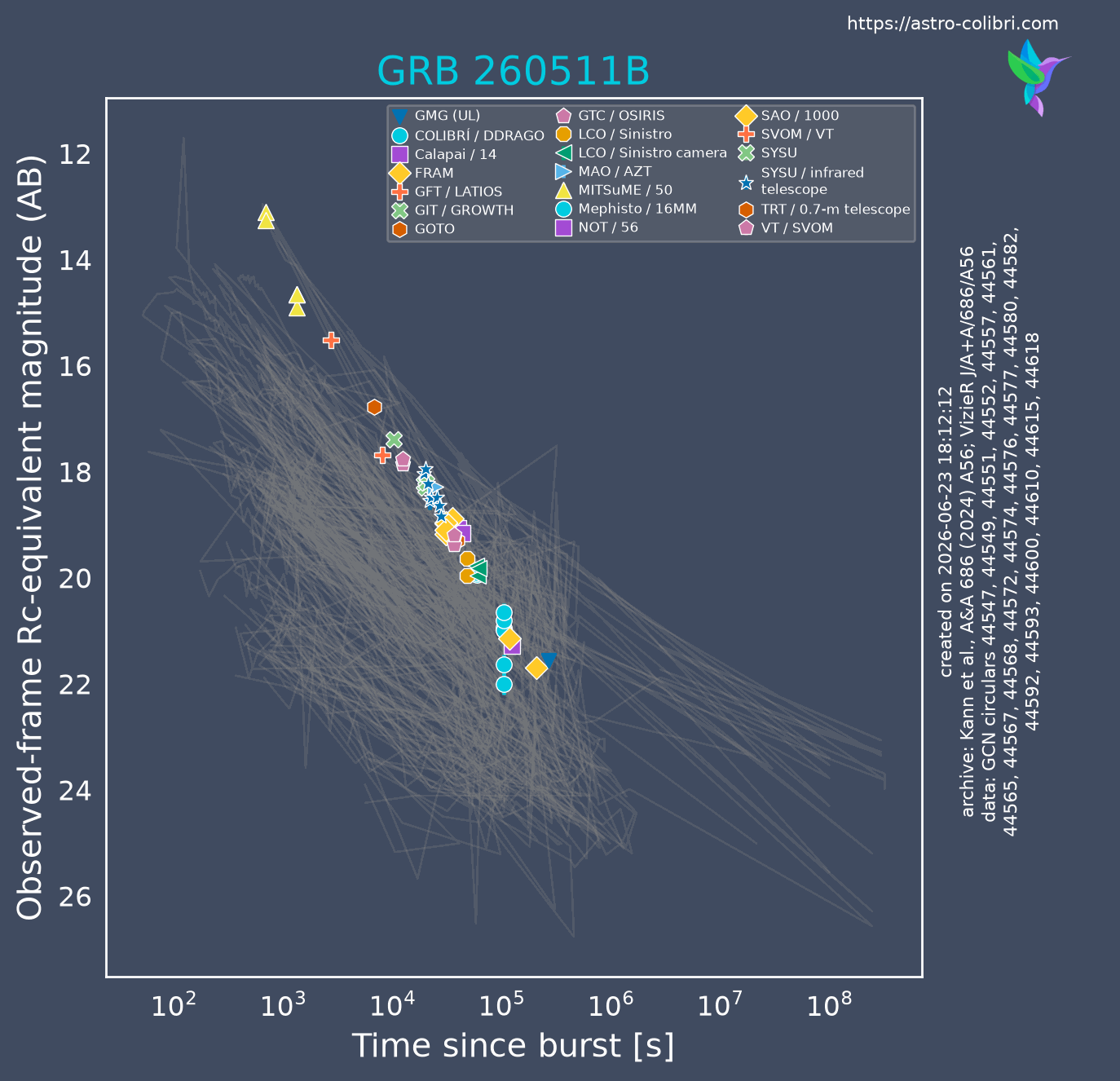 Example GRB optical afterglow figure for GRB 260511B
